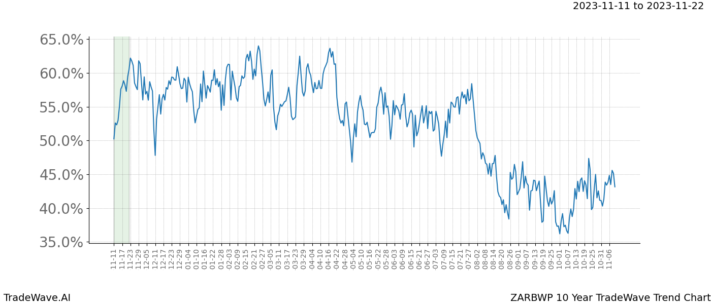 TradeWave Trend Chart ZARBWP shows the average trend of the financial instrument over the past 10 years. Sharp uptrends and downtrends signal a potential TradeWave opportunity