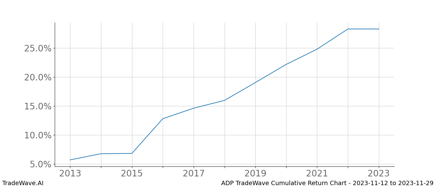 Cumulative chart ADP for date range: 2023-11-12 to 2023-11-29 - this chart shows the cumulative return of the TradeWave opportunity date range for ADP when bought on 2023-11-12 and sold on 2023-11-29 - this percent chart shows the capital growth for the date range over the past 10 years 