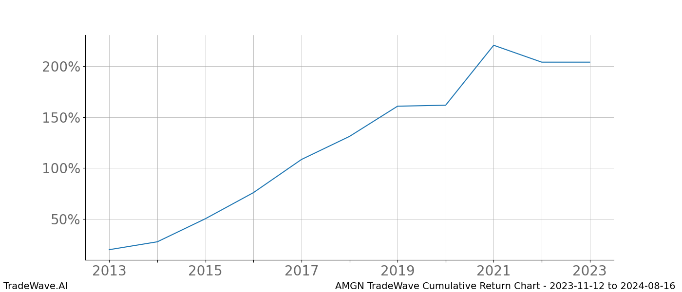 Cumulative chart AMGN for date range: 2023-11-12 to 2024-08-16 - this chart shows the cumulative return of the TradeWave opportunity date range for AMGN when bought on 2023-11-12 and sold on 2024-08-16 - this percent chart shows the capital growth for the date range over the past 10 years 