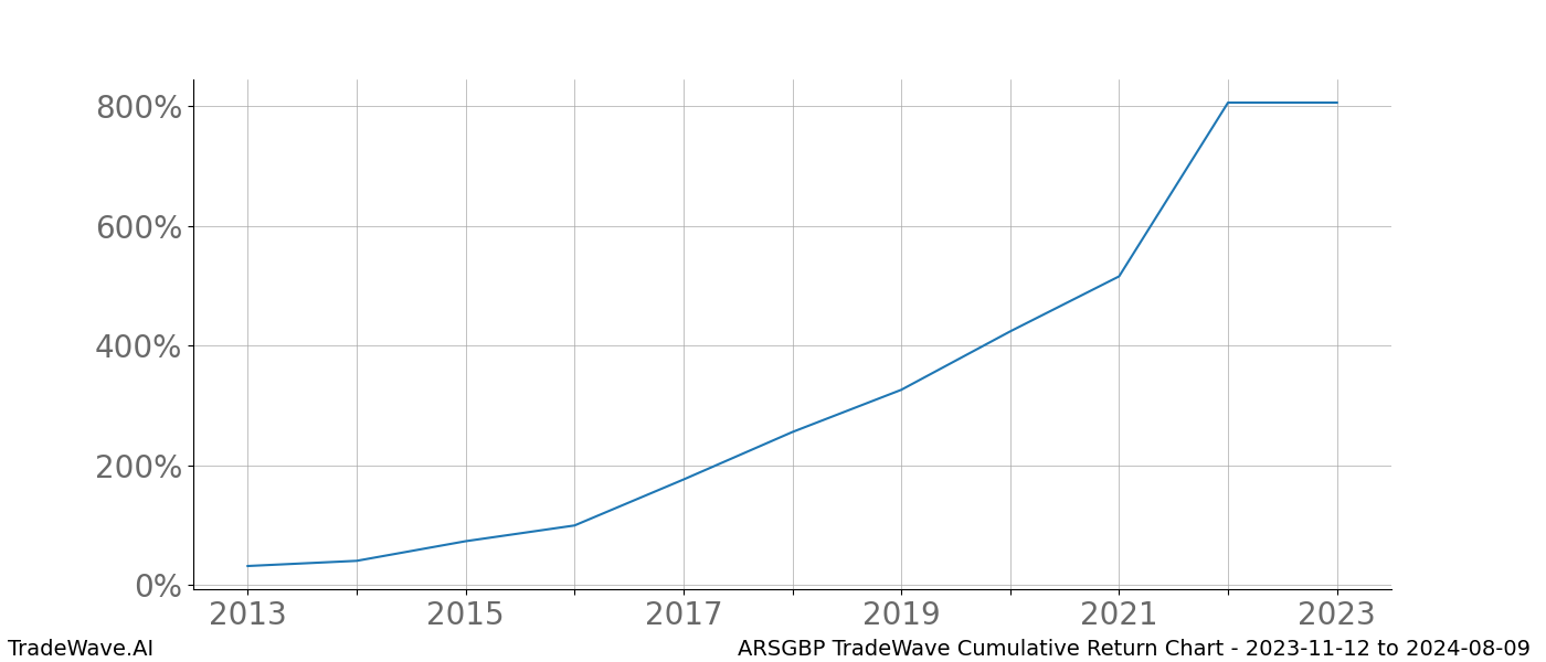 Cumulative chart ARSGBP for date range: 2023-11-12 to 2024-08-09 - this chart shows the cumulative return of the TradeWave opportunity date range for ARSGBP when bought on 2023-11-12 and sold on 2024-08-09 - this percent chart shows the capital growth for the date range over the past 10 years 