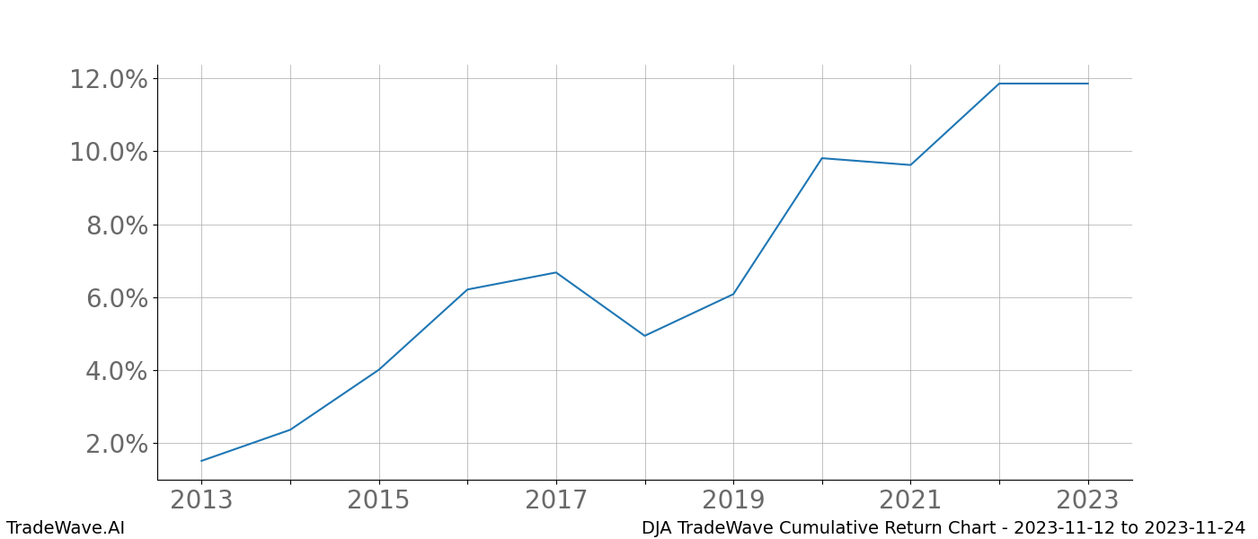 Cumulative chart DJA for date range: 2023-11-12 to 2023-11-24 - this chart shows the cumulative return of the TradeWave opportunity date range for DJA when bought on 2023-11-12 and sold on 2023-11-24 - this percent chart shows the capital growth for the date range over the past 10 years 