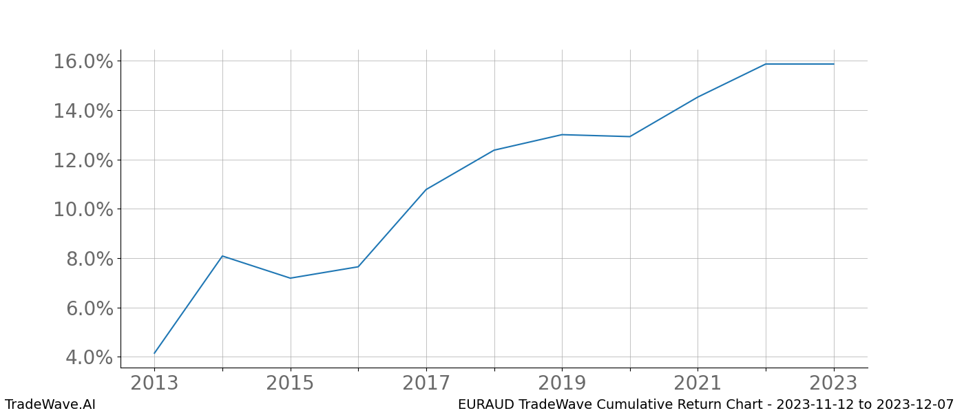 Cumulative chart EURAUD for date range: 2023-11-12 to 2023-12-07 - this chart shows the cumulative return of the TradeWave opportunity date range for EURAUD when bought on 2023-11-12 and sold on 2023-12-07 - this percent chart shows the capital growth for the date range over the past 10 years 