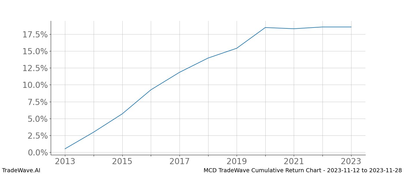 Cumulative chart MCD for date range: 2023-11-12 to 2023-11-28 - this chart shows the cumulative return of the TradeWave opportunity date range for MCD when bought on 2023-11-12 and sold on 2023-11-28 - this percent chart shows the capital growth for the date range over the past 10 years 