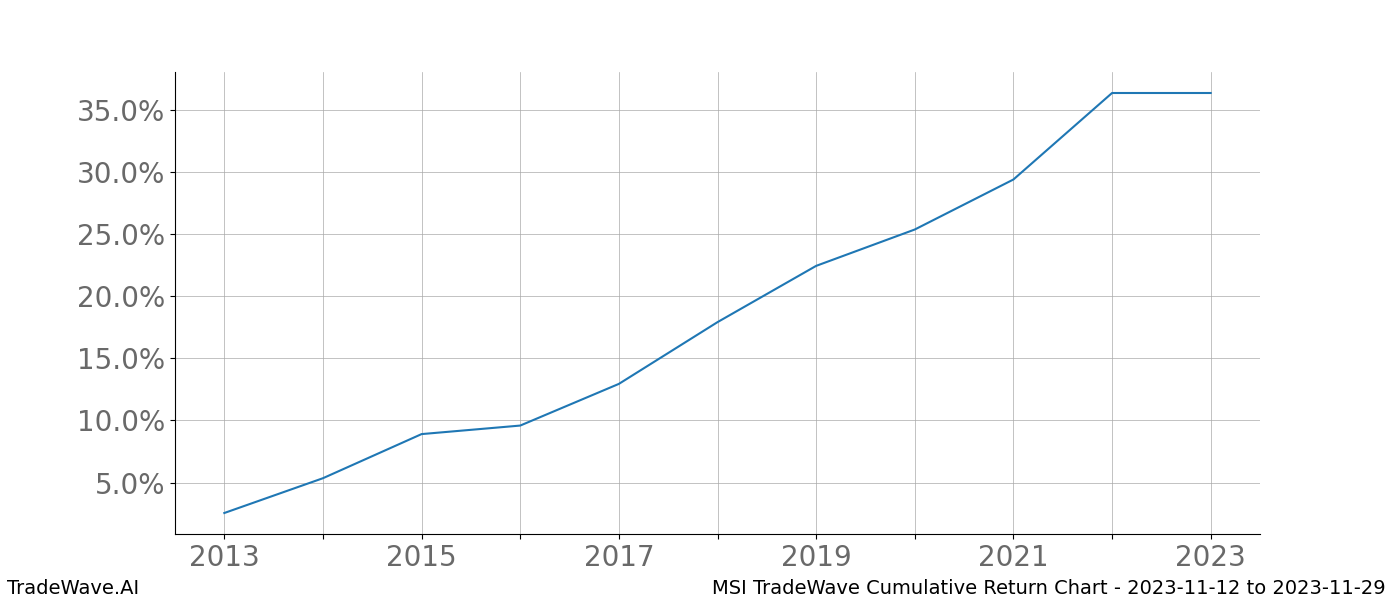 Cumulative chart MSI for date range: 2023-11-12 to 2023-11-29 - this chart shows the cumulative return of the TradeWave opportunity date range for MSI when bought on 2023-11-12 and sold on 2023-11-29 - this percent chart shows the capital growth for the date range over the past 10 years 