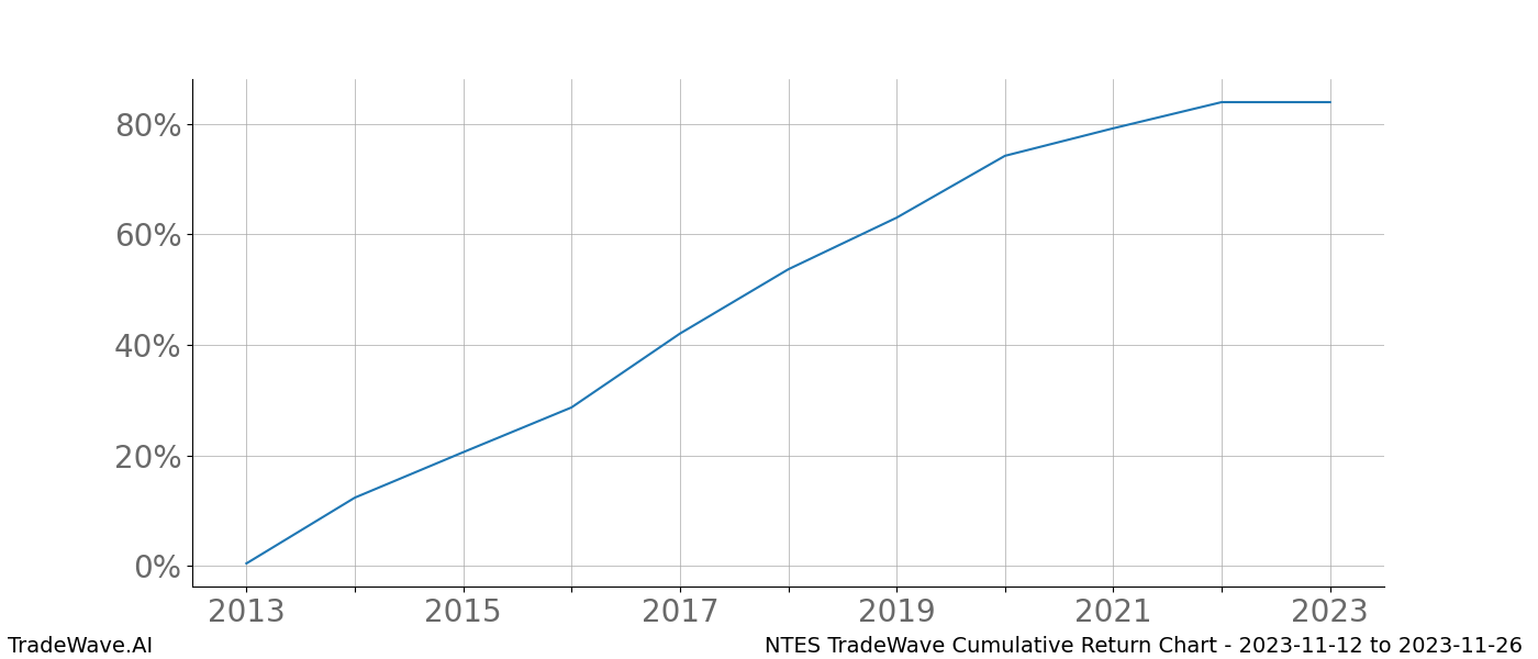 Cumulative chart NTES for date range: 2023-11-12 to 2023-11-26 - this chart shows the cumulative return of the TradeWave opportunity date range for NTES when bought on 2023-11-12 and sold on 2023-11-26 - this percent chart shows the capital growth for the date range over the past 10 years 