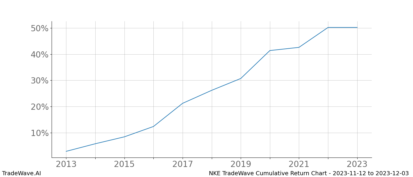 Cumulative chart NKE for date range: 2023-11-12 to 2023-12-03 - this chart shows the cumulative return of the TradeWave opportunity date range for NKE when bought on 2023-11-12 and sold on 2023-12-03 - this percent chart shows the capital growth for the date range over the past 10 years 