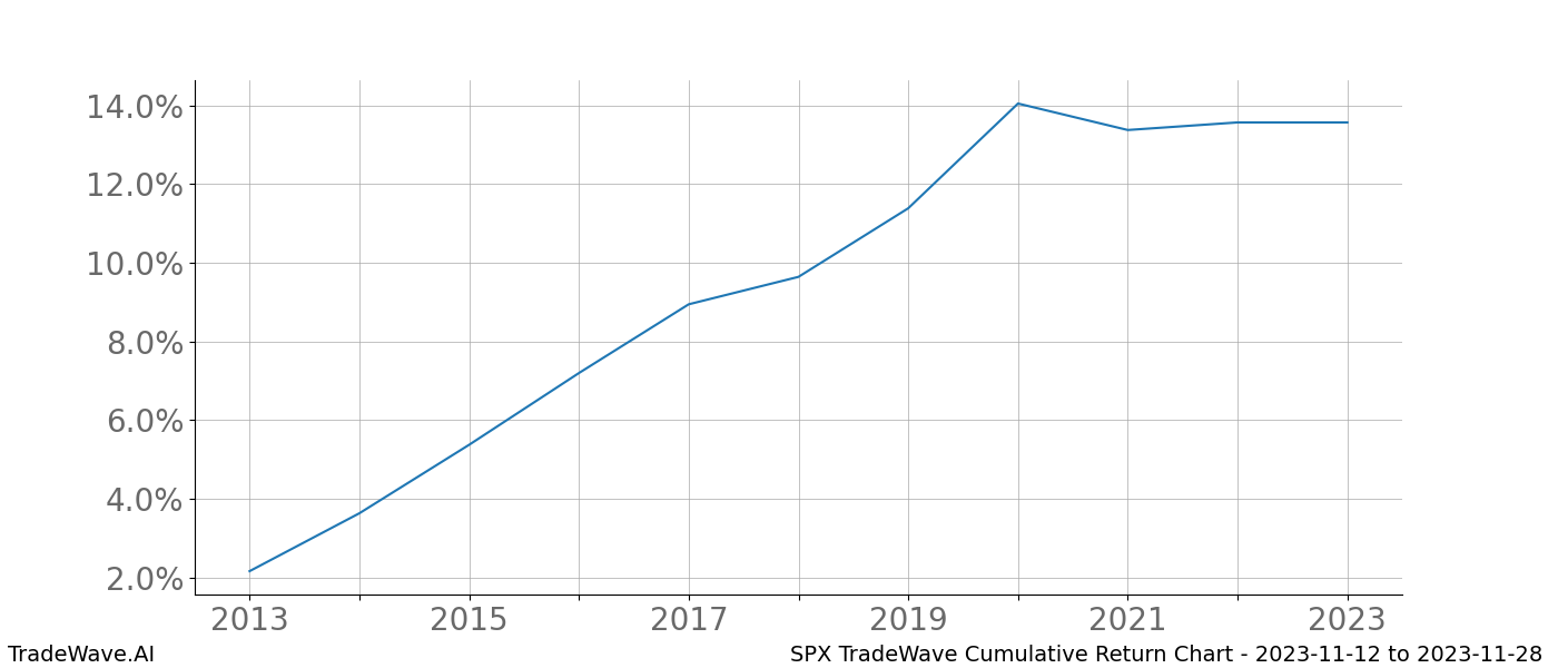 Cumulative chart SPX for date range: 2023-11-12 to 2023-11-28 - this chart shows the cumulative return of the TradeWave opportunity date range for SPX when bought on 2023-11-12 and sold on 2023-11-28 - this percent chart shows the capital growth for the date range over the past 10 years 