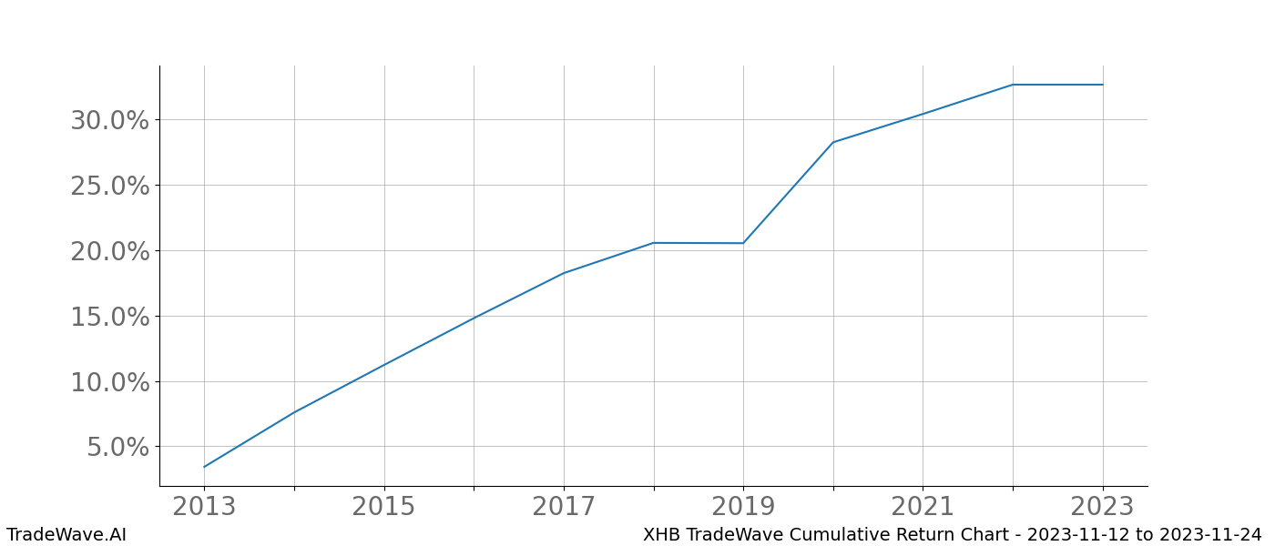 Cumulative chart XHB for date range: 2023-11-12 to 2023-11-24 - this chart shows the cumulative return of the TradeWave opportunity date range for XHB when bought on 2023-11-12 and sold on 2023-11-24 - this percent chart shows the capital growth for the date range over the past 10 years 