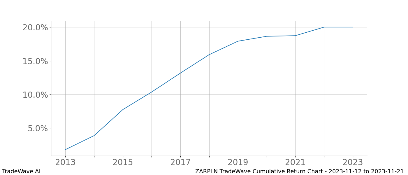 Cumulative chart ZARPLN for date range: 2023-11-12 to 2023-11-21 - this chart shows the cumulative return of the TradeWave opportunity date range for ZARPLN when bought on 2023-11-12 and sold on 2023-11-21 - this percent chart shows the capital growth for the date range over the past 10 years 