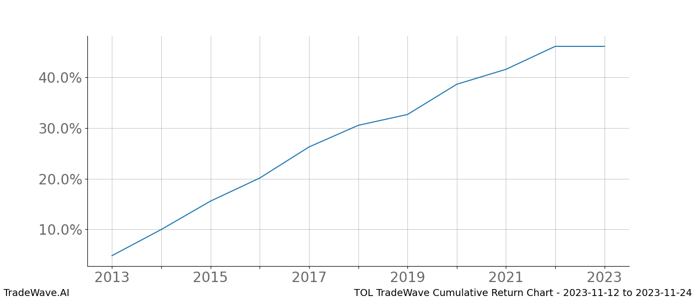 Cumulative chart TOL for date range: 2023-11-12 to 2023-11-24 - this chart shows the cumulative return of the TradeWave opportunity date range for TOL when bought on 2023-11-12 and sold on 2023-11-24 - this percent chart shows the capital growth for the date range over the past 10 years 