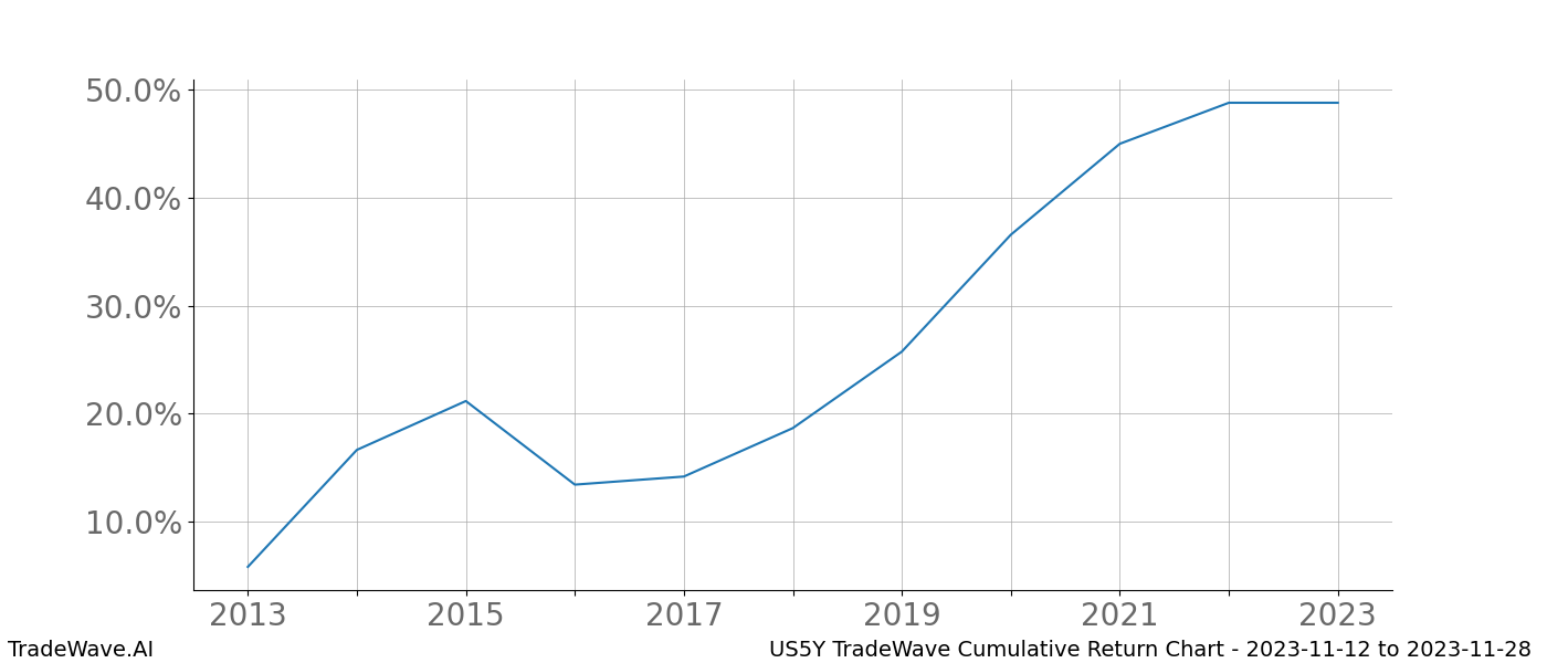 Cumulative chart US5Y for date range: 2023-11-12 to 2023-11-28 - this chart shows the cumulative return of the TradeWave opportunity date range for US5Y when bought on 2023-11-12 and sold on 2023-11-28 - this percent chart shows the capital growth for the date range over the past 10 years 