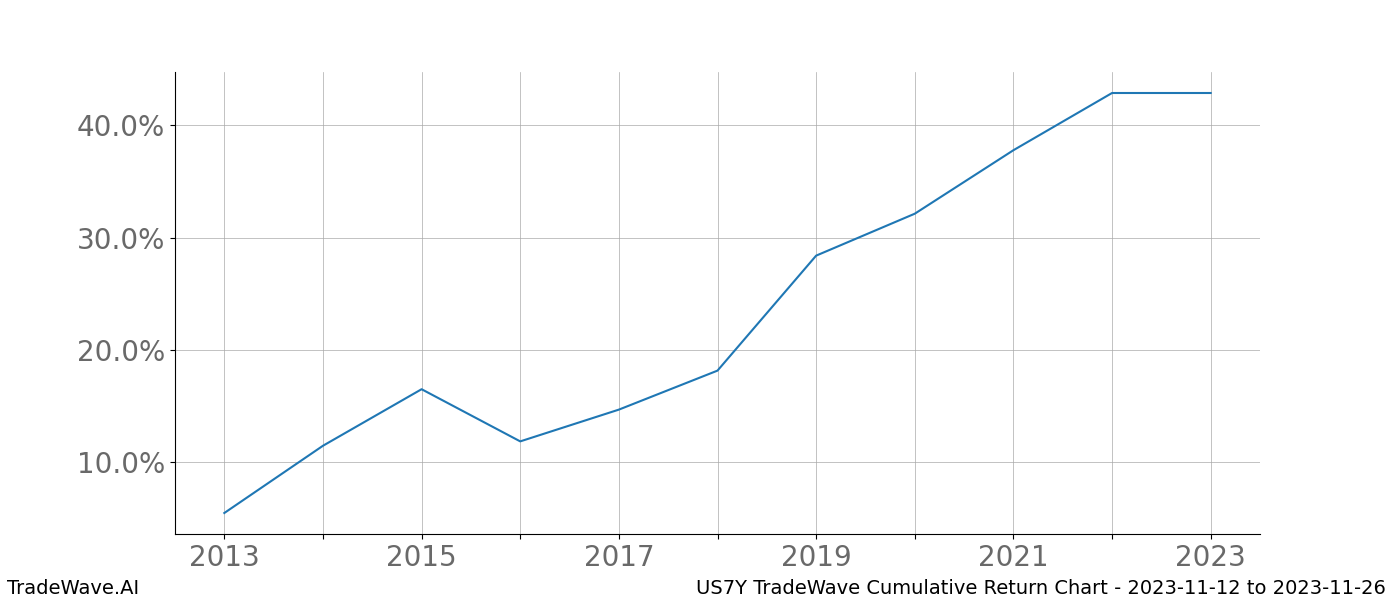 Cumulative chart US7Y for date range: 2023-11-12 to 2023-11-26 - this chart shows the cumulative return of the TradeWave opportunity date range for US7Y when bought on 2023-11-12 and sold on 2023-11-26 - this percent chart shows the capital growth for the date range over the past 10 years 