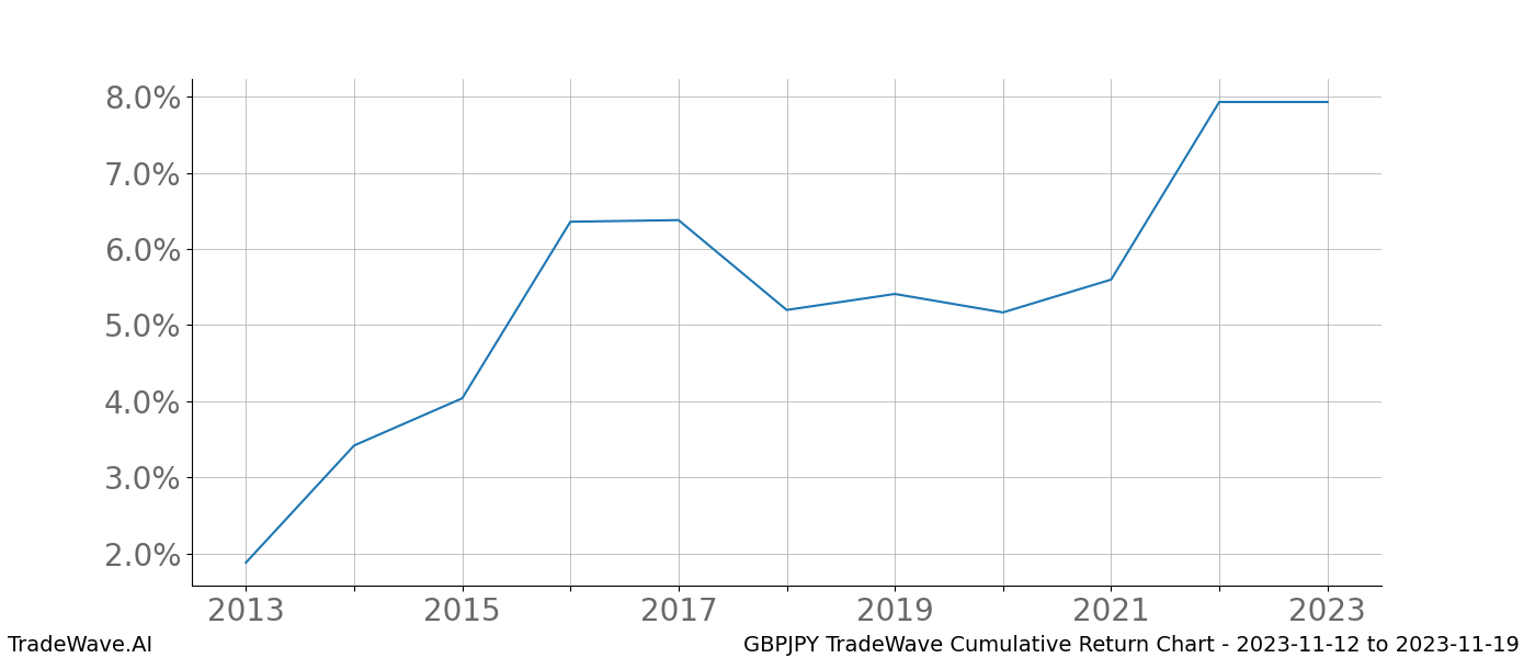 Cumulative chart GBPJPY for date range: 2023-11-12 to 2023-11-19 - this chart shows the cumulative return of the TradeWave opportunity date range for GBPJPY when bought on 2023-11-12 and sold on 2023-11-19 - this percent chart shows the capital growth for the date range over the past 10 years 