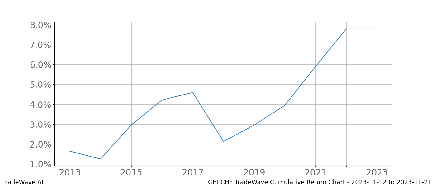 Cumulative chart GBPCHF for date range: 2023-11-12 to 2023-11-21 - this chart shows the cumulative return of the TradeWave opportunity date range for GBPCHF when bought on 2023-11-12 and sold on 2023-11-21 - this percent chart shows the capital growth for the date range over the past 10 years 