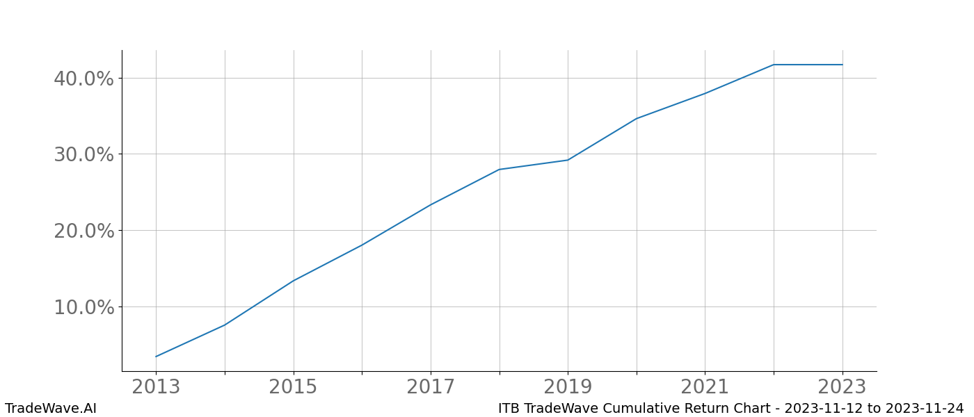 Cumulative chart ITB for date range: 2023-11-12 to 2023-11-24 - this chart shows the cumulative return of the TradeWave opportunity date range for ITB when bought on 2023-11-12 and sold on 2023-11-24 - this percent chart shows the capital growth for the date range over the past 10 years 