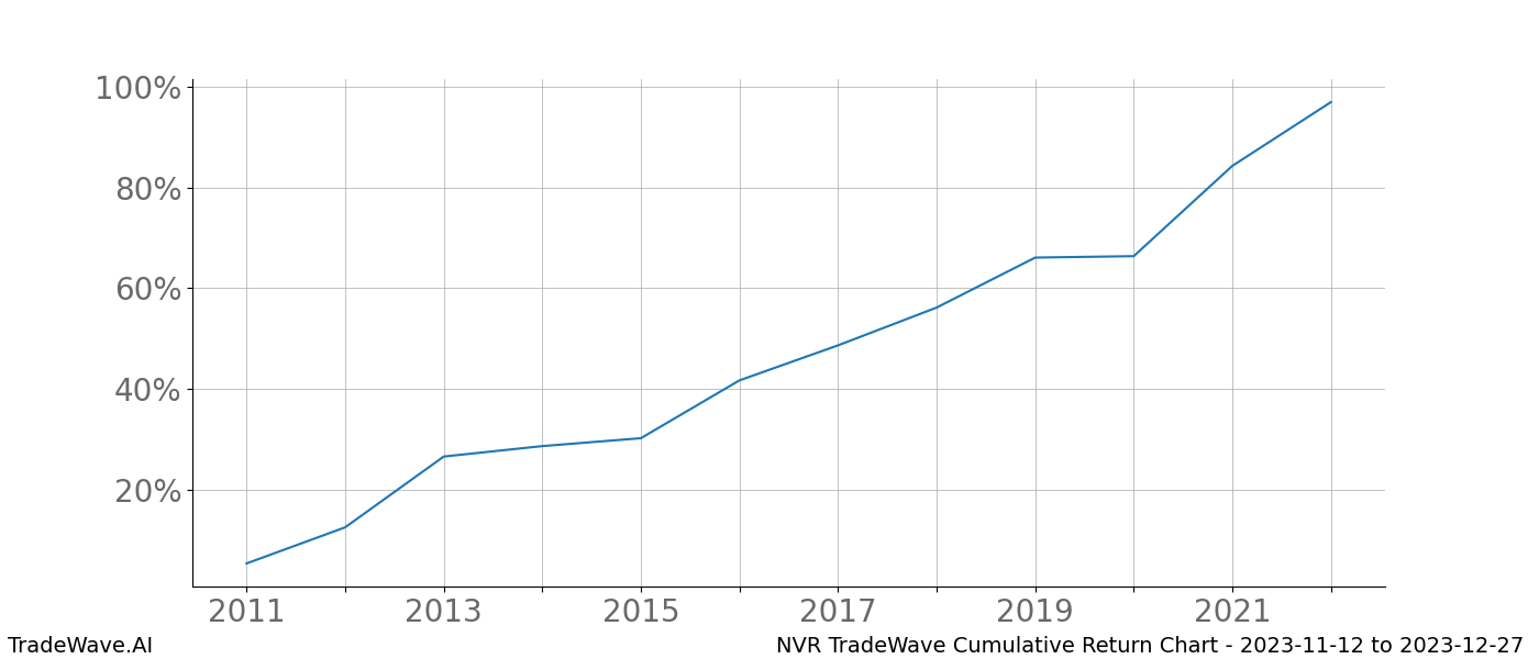 Cumulative chart NVR for date range: 2023-11-12 to 2023-12-27 - this chart shows the cumulative return of the TradeWave opportunity date range for NVR when bought on 2023-11-12 and sold on 2023-12-27 - this percent chart shows the capital growth for the date range over the past 12 years 