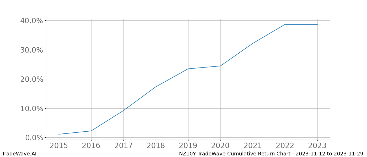 Cumulative chart NZ10Y for date range: 2023-11-12 to 2023-11-29 - this chart shows the cumulative return of the TradeWave opportunity date range for NZ10Y when bought on 2023-11-12 and sold on 2023-11-29 - this percent chart shows the capital growth for the date range over the past 8 years 