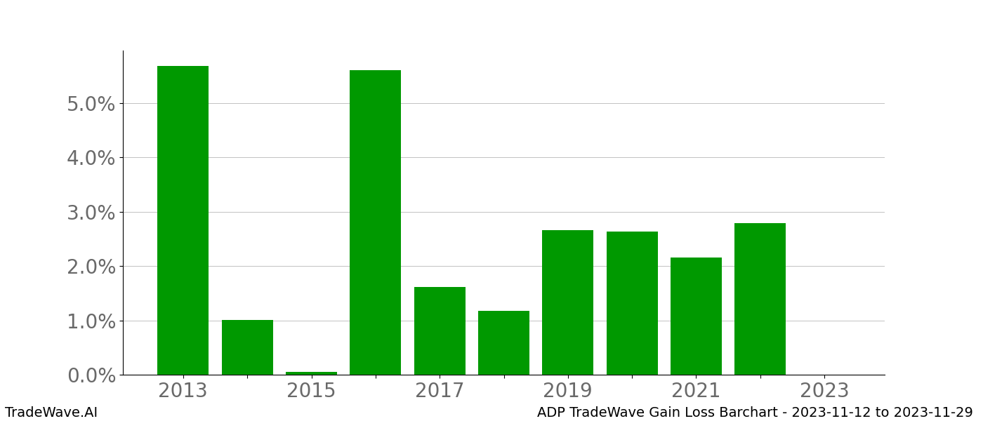 Gain/Loss barchart ADP for date range: 2023-11-12 to 2023-11-29 - this chart shows the gain/loss of the TradeWave opportunity for ADP buying on 2023-11-12 and selling it on 2023-11-29 - this barchart is showing 10 years of history