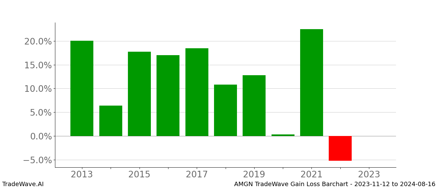 Gain/Loss barchart AMGN for date range: 2023-11-12 to 2024-08-16 - this chart shows the gain/loss of the TradeWave opportunity for AMGN buying on 2023-11-12 and selling it on 2024-08-16 - this barchart is showing 10 years of history