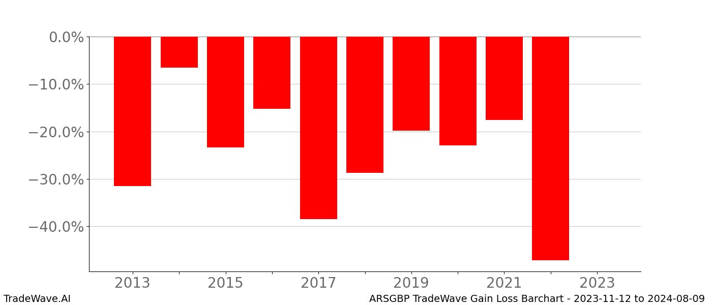 Gain/Loss barchart ARSGBP for date range: 2023-11-12 to 2024-08-09 - this chart shows the gain/loss of the TradeWave opportunity for ARSGBP buying on 2023-11-12 and selling it on 2024-08-09 - this barchart is showing 10 years of history