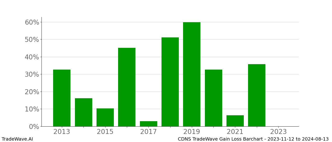 Gain/Loss barchart CDNS for date range: 2023-11-12 to 2024-08-13 - this chart shows the gain/loss of the TradeWave opportunity for CDNS buying on 2023-11-12 and selling it on 2024-08-13 - this barchart is showing 10 years of history