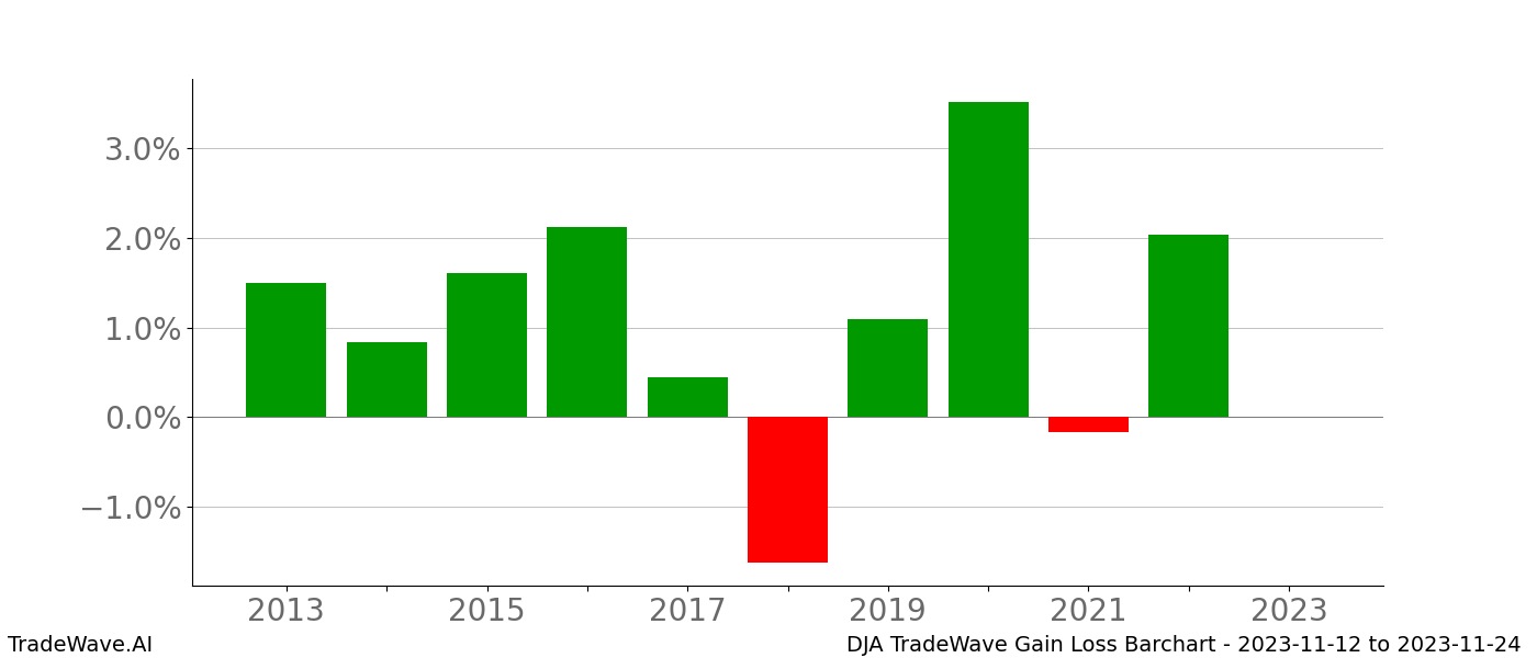 Gain/Loss barchart DJA for date range: 2023-11-12 to 2023-11-24 - this chart shows the gain/loss of the TradeWave opportunity for DJA buying on 2023-11-12 and selling it on 2023-11-24 - this barchart is showing 10 years of history