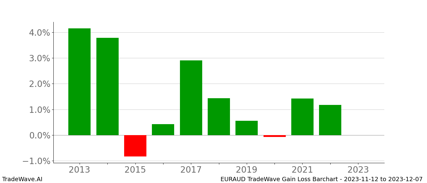 Gain/Loss barchart EURAUD for date range: 2023-11-12 to 2023-12-07 - this chart shows the gain/loss of the TradeWave opportunity for EURAUD buying on 2023-11-12 and selling it on 2023-12-07 - this barchart is showing 10 years of history