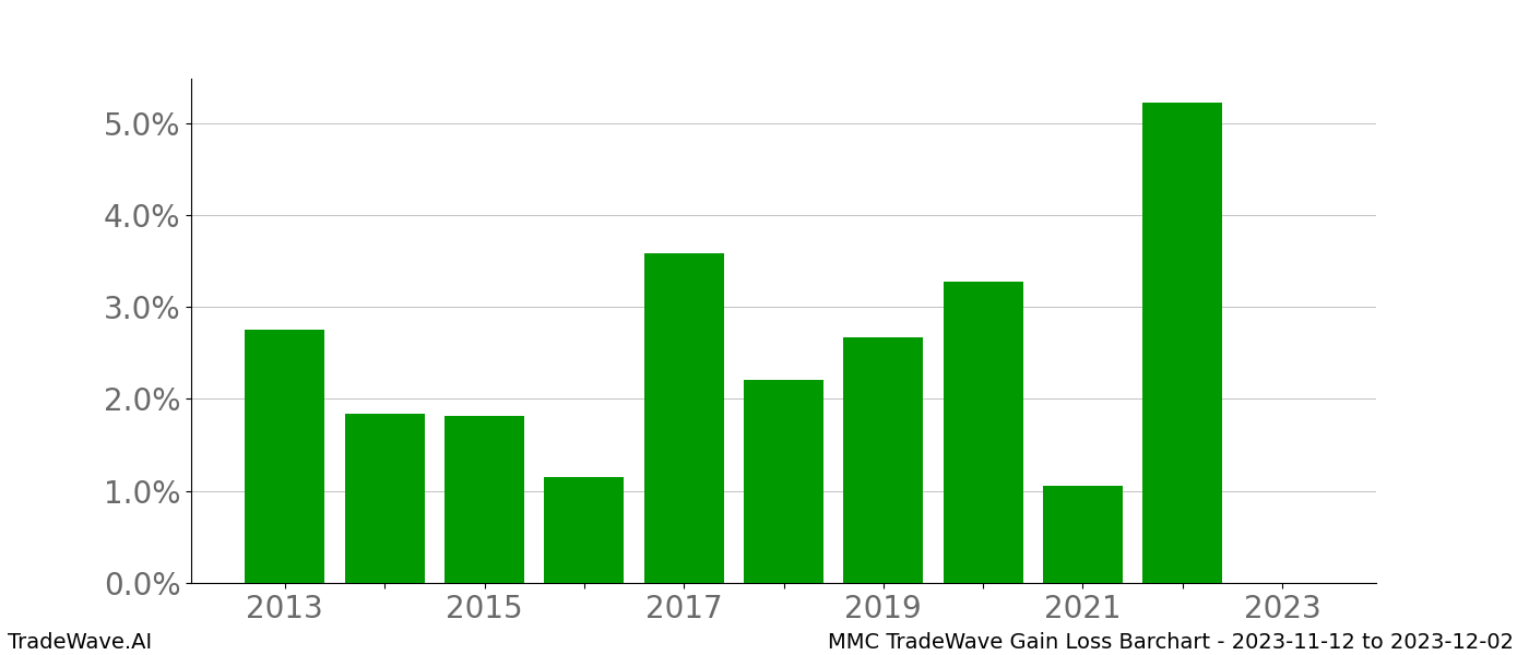 Gain/Loss barchart MMC for date range: 2023-11-12 to 2023-12-02 - this chart shows the gain/loss of the TradeWave opportunity for MMC buying on 2023-11-12 and selling it on 2023-12-02 - this barchart is showing 10 years of history