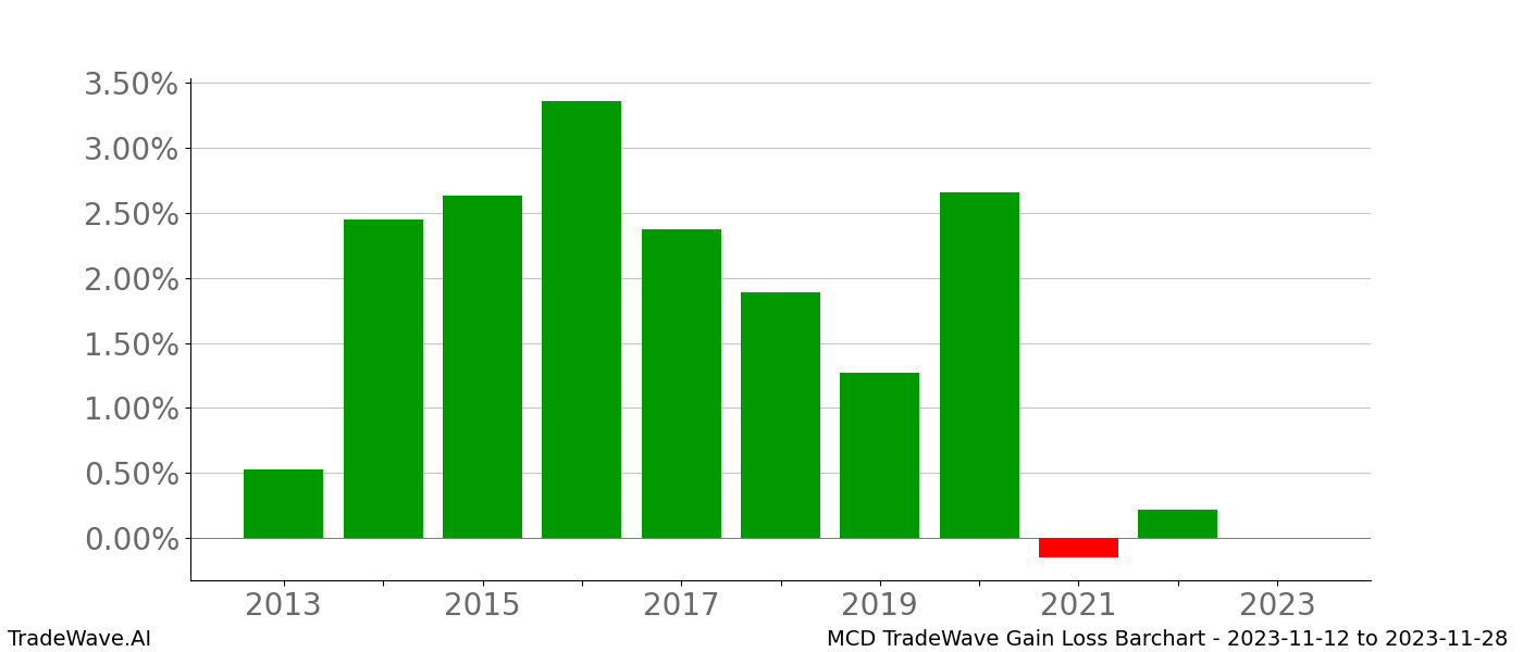 Gain/Loss barchart MCD for date range: 2023-11-12 to 2023-11-28 - this chart shows the gain/loss of the TradeWave opportunity for MCD buying on 2023-11-12 and selling it on 2023-11-28 - this barchart is showing 10 years of history