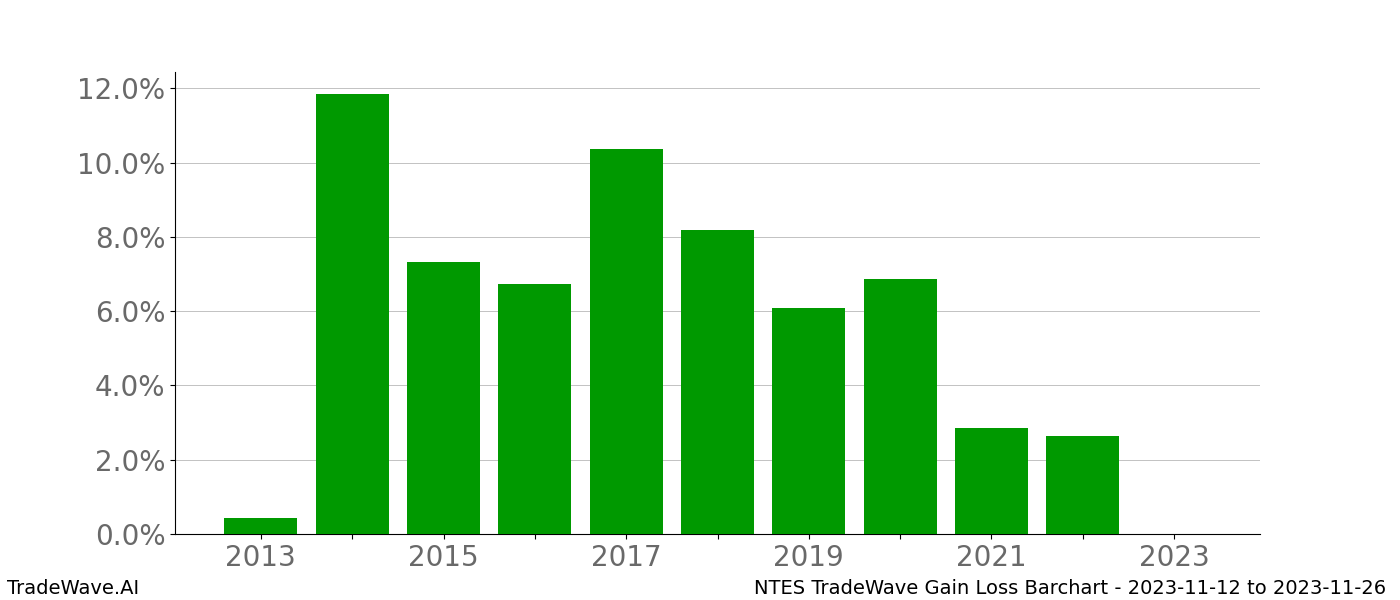 Gain/Loss barchart NTES for date range: 2023-11-12 to 2023-11-26 - this chart shows the gain/loss of the TradeWave opportunity for NTES buying on 2023-11-12 and selling it on 2023-11-26 - this barchart is showing 10 years of history