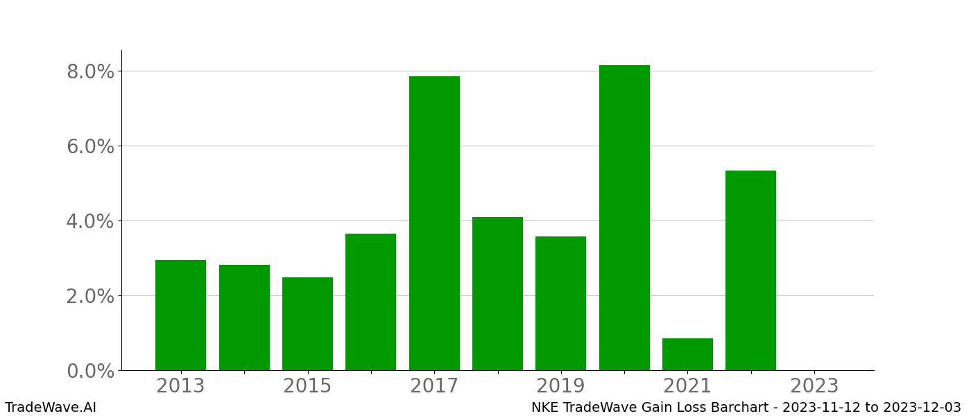 Gain/Loss barchart NKE for date range: 2023-11-12 to 2023-12-03 - this chart shows the gain/loss of the TradeWave opportunity for NKE buying on 2023-11-12 and selling it on 2023-12-03 - this barchart is showing 10 years of history