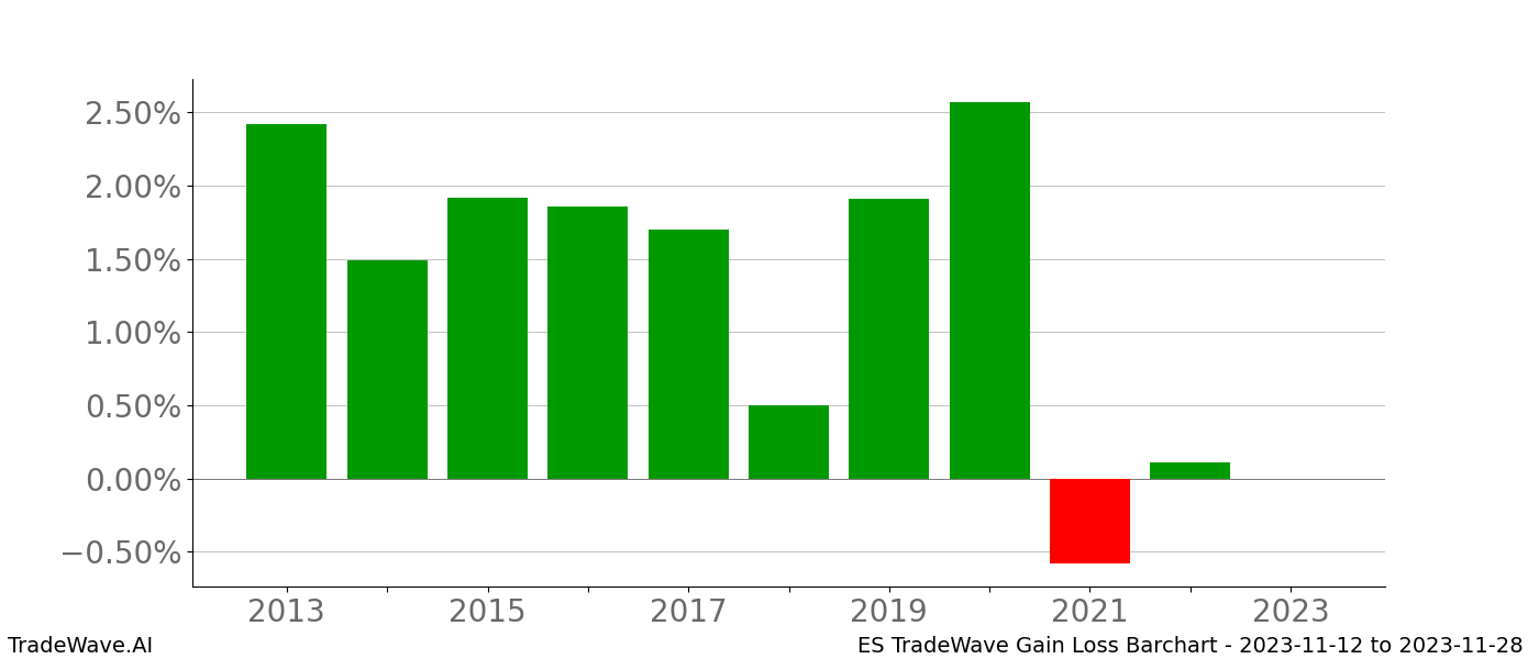 Gain/Loss barchart ES for date range: 2023-11-12 to 2023-11-28 - this chart shows the gain/loss of the TradeWave opportunity for ES buying on 2023-11-12 and selling it on 2023-11-28 - this barchart is showing 10 years of history