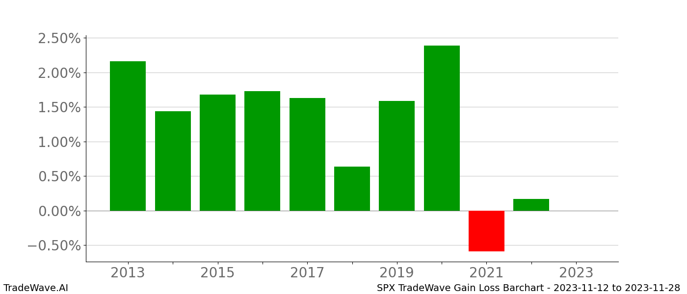 Gain/Loss barchart SPX for date range: 2023-11-12 to 2023-11-28 - this chart shows the gain/loss of the TradeWave opportunity for SPX buying on 2023-11-12 and selling it on 2023-11-28 - this barchart is showing 10 years of history