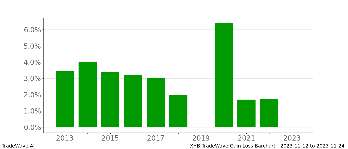 Gain/Loss barchart XHB for date range: 2023-11-12 to 2023-11-24 - this chart shows the gain/loss of the TradeWave opportunity for XHB buying on 2023-11-12 and selling it on 2023-11-24 - this barchart is showing 10 years of history