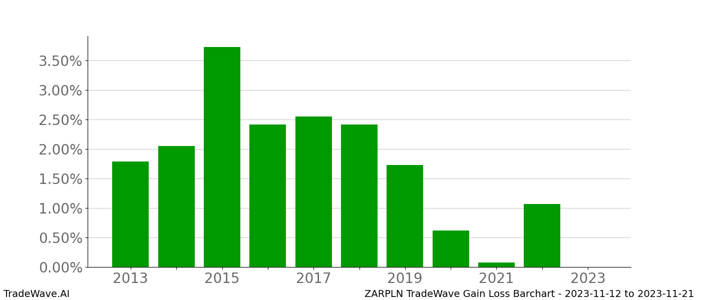 Gain/Loss barchart ZARPLN for date range: 2023-11-12 to 2023-11-21 - this chart shows the gain/loss of the TradeWave opportunity for ZARPLN buying on 2023-11-12 and selling it on 2023-11-21 - this barchart is showing 10 years of history