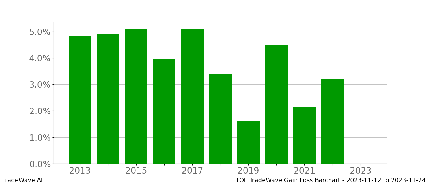 Gain/Loss barchart TOL for date range: 2023-11-12 to 2023-11-24 - this chart shows the gain/loss of the TradeWave opportunity for TOL buying on 2023-11-12 and selling it on 2023-11-24 - this barchart is showing 10 years of history