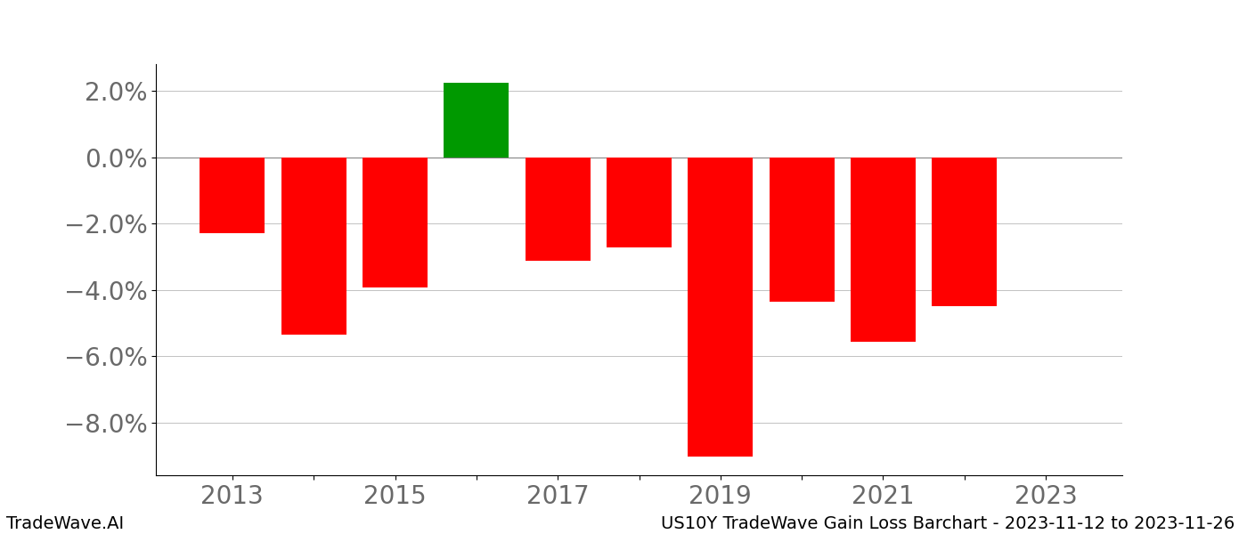 Gain/Loss barchart US10Y for date range: 2023-11-12 to 2023-11-26 - this chart shows the gain/loss of the TradeWave opportunity for US10Y buying on 2023-11-12 and selling it on 2023-11-26 - this barchart is showing 10 years of history