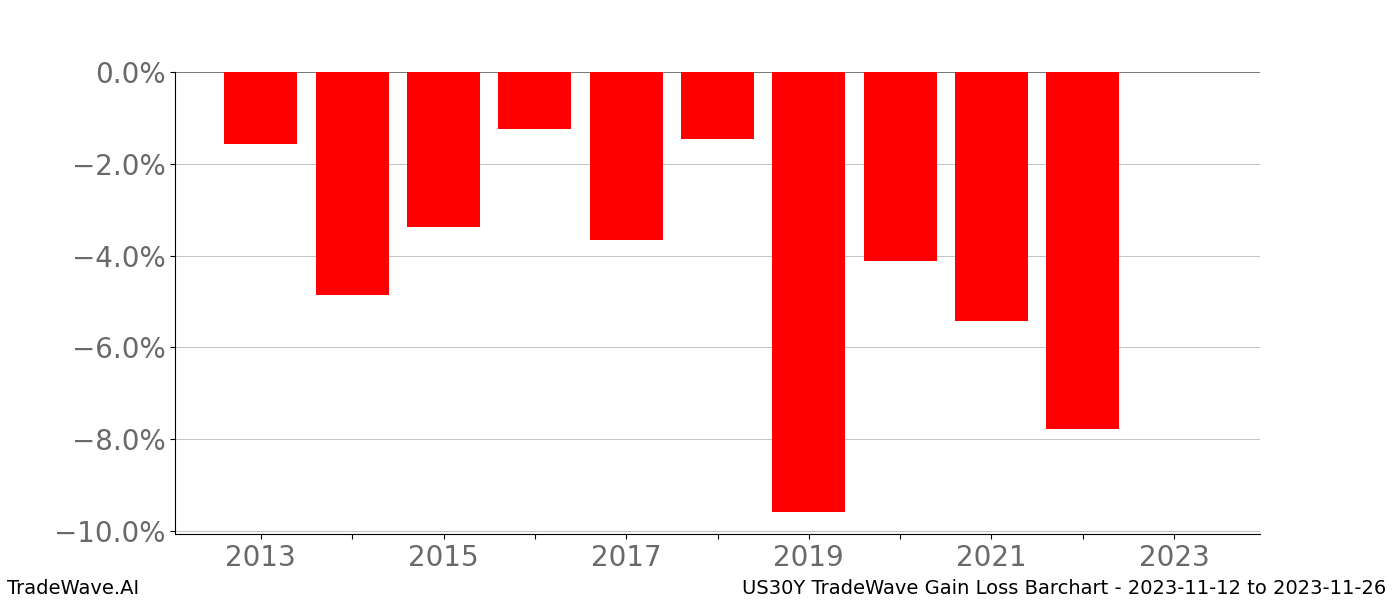 Gain/Loss barchart US30Y for date range: 2023-11-12 to 2023-11-26 - this chart shows the gain/loss of the TradeWave opportunity for US30Y buying on 2023-11-12 and selling it on 2023-11-26 - this barchart is showing 10 years of history