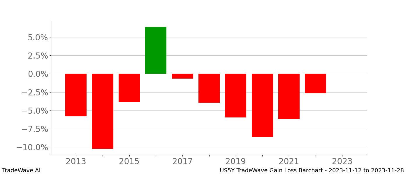 Gain/Loss barchart US5Y for date range: 2023-11-12 to 2023-11-28 - this chart shows the gain/loss of the TradeWave opportunity for US5Y buying on 2023-11-12 and selling it on 2023-11-28 - this barchart is showing 10 years of history