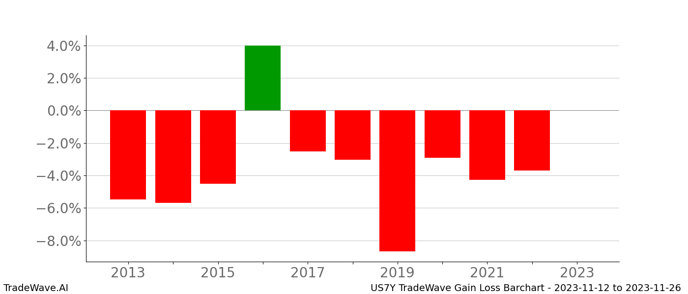 Gain/Loss barchart US7Y for date range: 2023-11-12 to 2023-11-26 - this chart shows the gain/loss of the TradeWave opportunity for US7Y buying on 2023-11-12 and selling it on 2023-11-26 - this barchart is showing 10 years of history