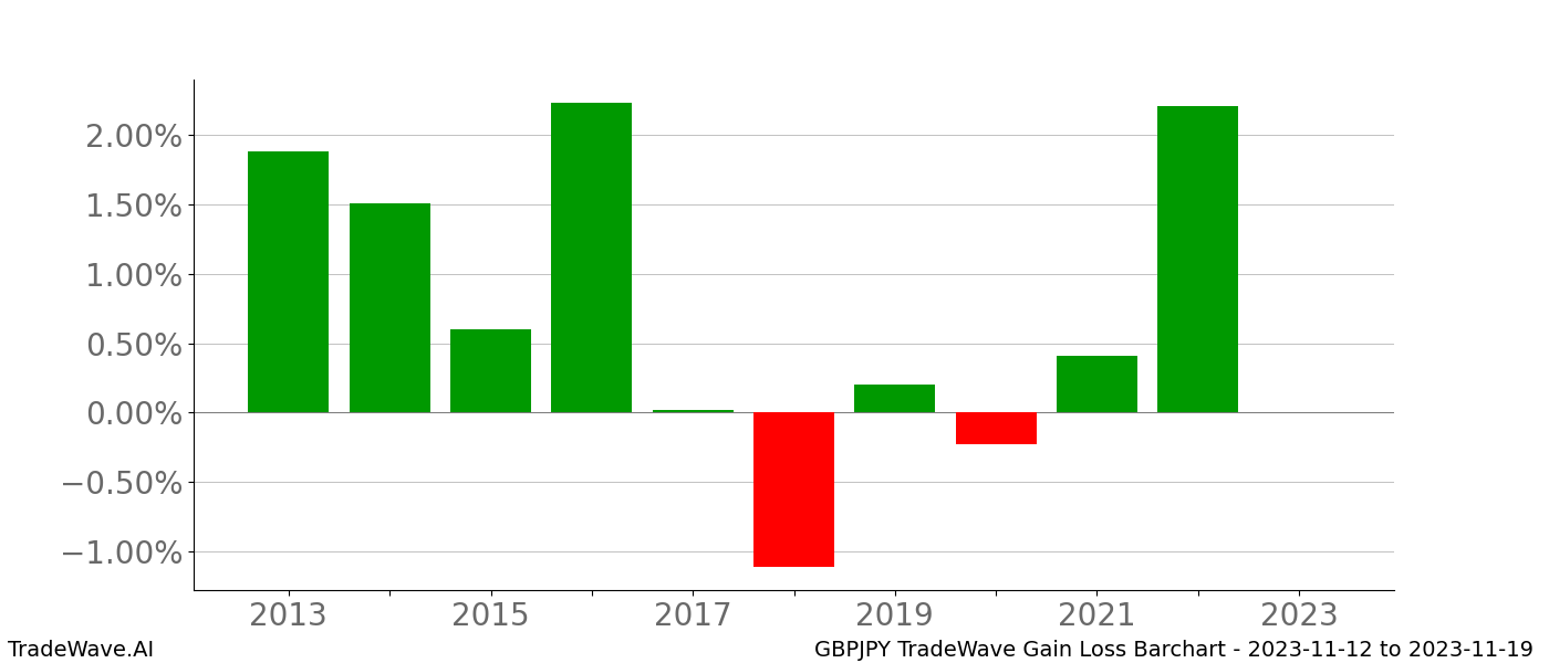 Gain/Loss barchart GBPJPY for date range: 2023-11-12 to 2023-11-19 - this chart shows the gain/loss of the TradeWave opportunity for GBPJPY buying on 2023-11-12 and selling it on 2023-11-19 - this barchart is showing 10 years of history