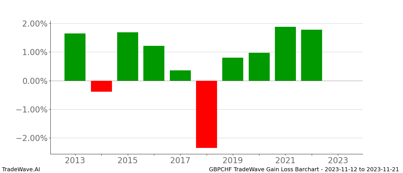 Gain/Loss barchart GBPCHF for date range: 2023-11-12 to 2023-11-21 - this chart shows the gain/loss of the TradeWave opportunity for GBPCHF buying on 2023-11-12 and selling it on 2023-11-21 - this barchart is showing 10 years of history