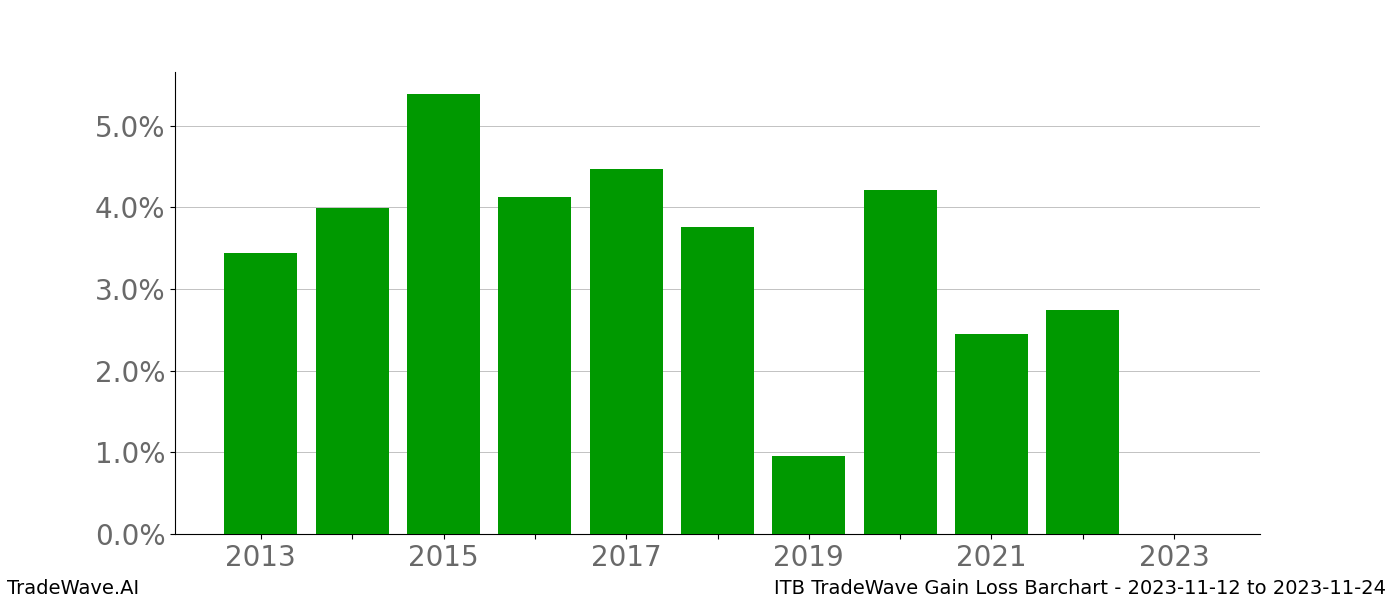 Gain/Loss barchart ITB for date range: 2023-11-12 to 2023-11-24 - this chart shows the gain/loss of the TradeWave opportunity for ITB buying on 2023-11-12 and selling it on 2023-11-24 - this barchart is showing 10 years of history