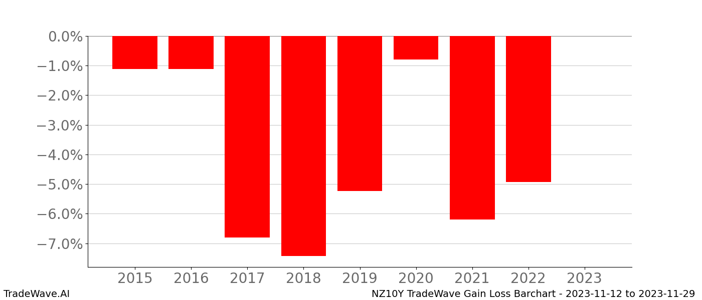 Gain/Loss barchart NZ10Y for date range: 2023-11-12 to 2023-11-29 - this chart shows the gain/loss of the TradeWave opportunity for NZ10Y buying on 2023-11-12 and selling it on 2023-11-29 - this barchart is showing 8 years of history