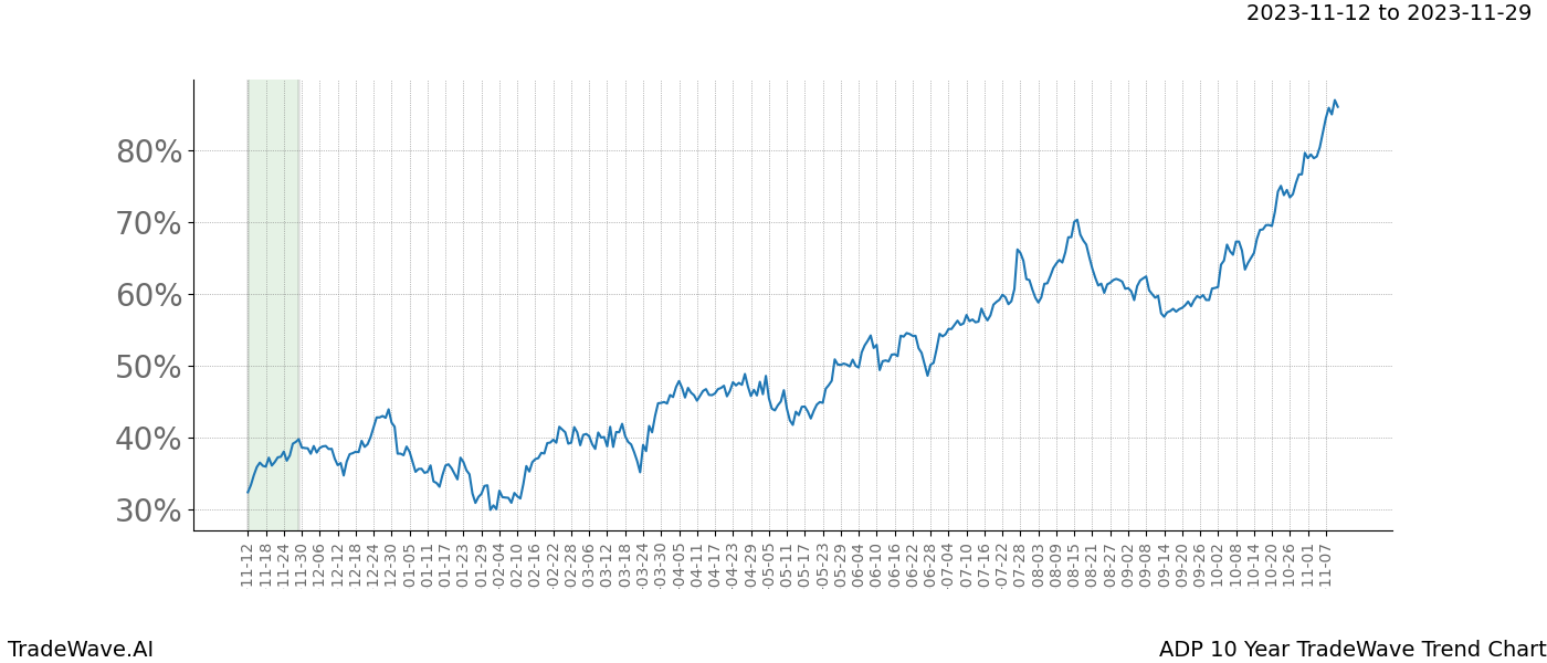 TradeWave Trend Chart ADP shows the average trend of the financial instrument over the past 10 years. Sharp uptrends and downtrends signal a potential TradeWave opportunity