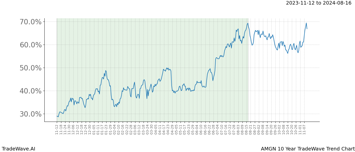 TradeWave Trend Chart AMGN shows the average trend of the financial instrument over the past 10 years. Sharp uptrends and downtrends signal a potential TradeWave opportunity