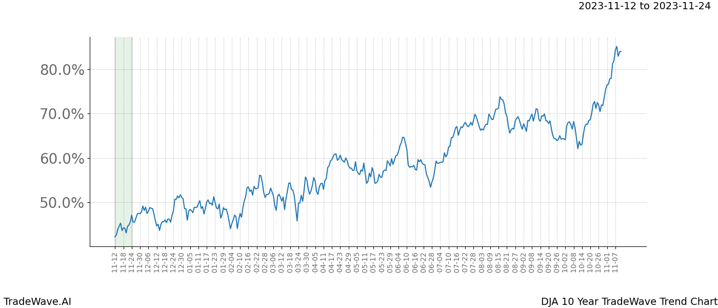 TradeWave Trend Chart DJA shows the average trend of the financial instrument over the past 10 years. Sharp uptrends and downtrends signal a potential TradeWave opportunity