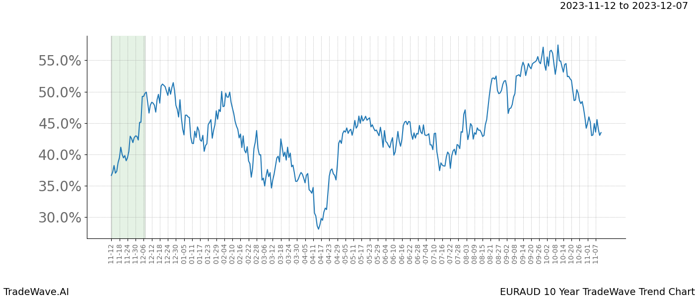 TradeWave Trend Chart EURAUD shows the average trend of the financial instrument over the past 10 years. Sharp uptrends and downtrends signal a potential TradeWave opportunity