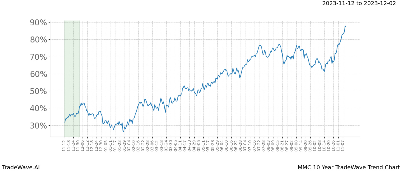 TradeWave Trend Chart MMC shows the average trend of the financial instrument over the past 10 years. Sharp uptrends and downtrends signal a potential TradeWave opportunity