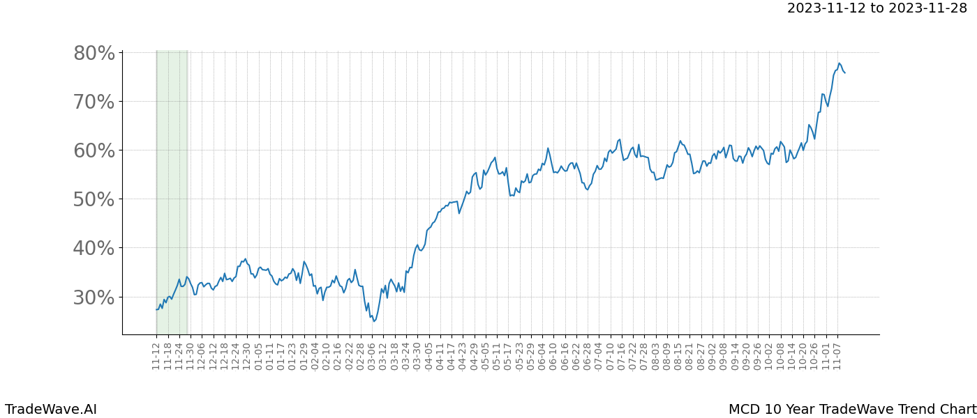 TradeWave Trend Chart MCD shows the average trend of the financial instrument over the past 10 years. Sharp uptrends and downtrends signal a potential TradeWave opportunity